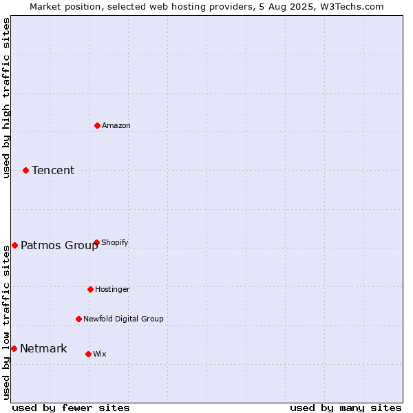 Market position of Tencent vs. Patmos Group vs. Netmark