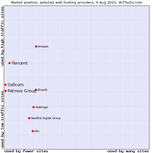Market position of Tencent vs. Cellcom vs. Patmos Group