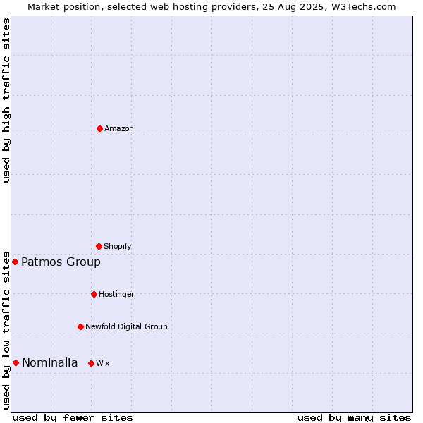 Market position of Nominalia vs. Patmos Group