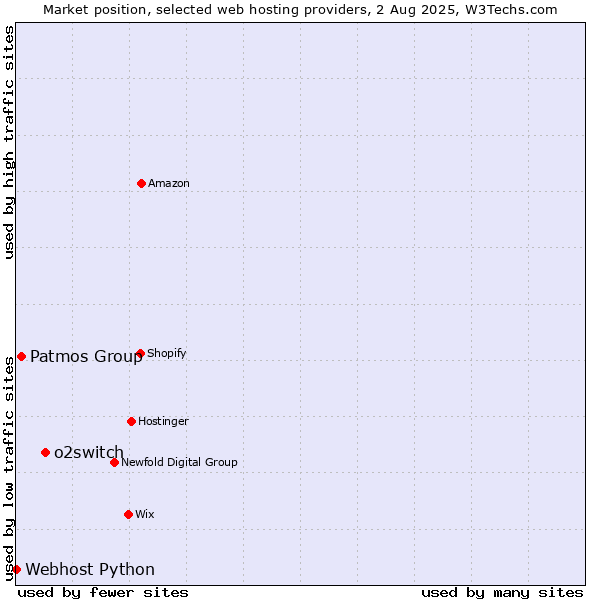 Market position of o2switch vs. Patmos Group vs. Webhost Python