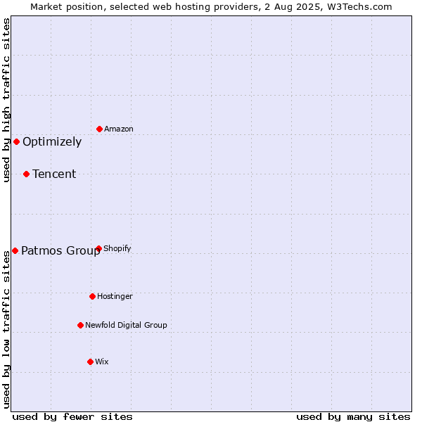 Market position of Tencent vs. Optimizely vs. Patmos Group