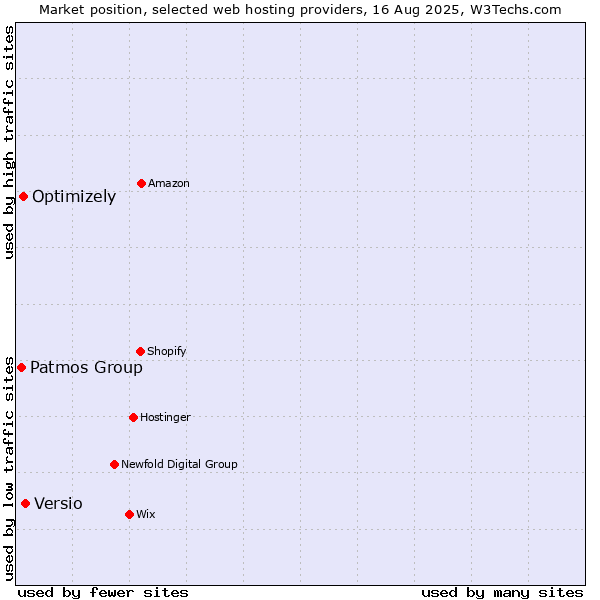 Market position of Versio vs. Optimizely vs. Patmos Group