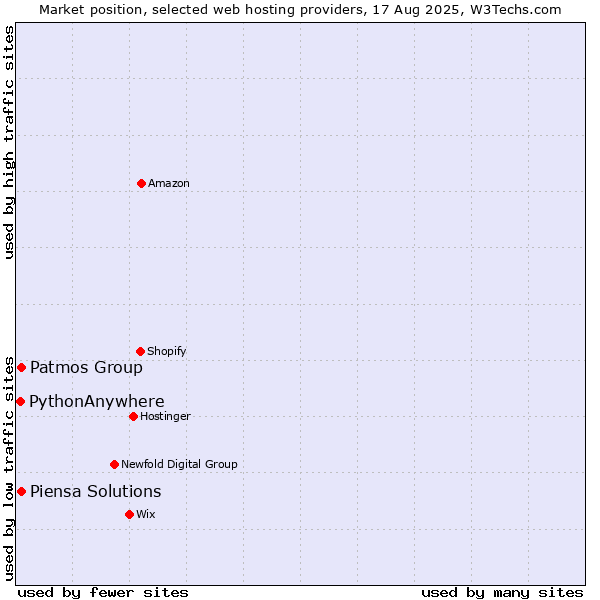 Market position of Patmos Group vs. Piensa Solutions vs. PythonAnywhere