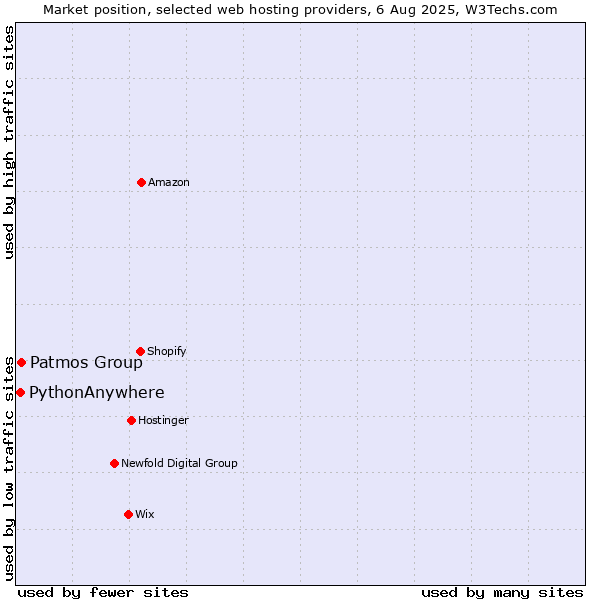 Market position of Patmos Group vs. PythonAnywhere