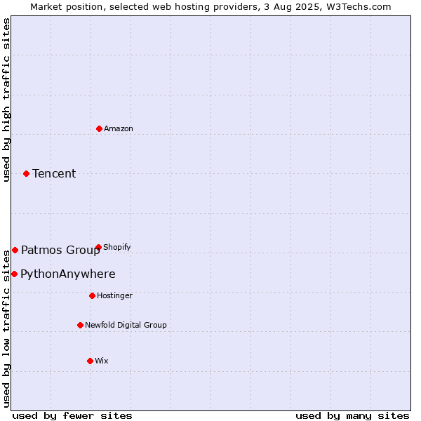 Market position of Tencent vs. Patmos Group vs. PythonAnywhere