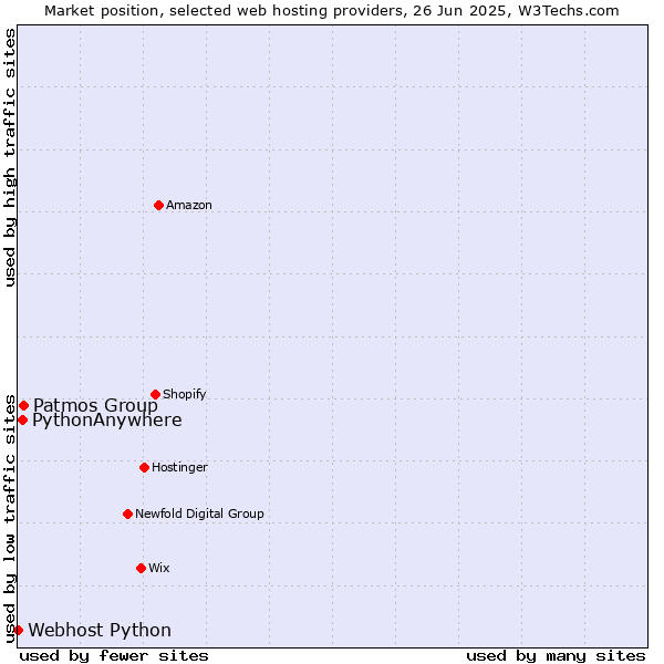Market position of Patmos Group vs. PythonAnywhere vs. Webhost Python