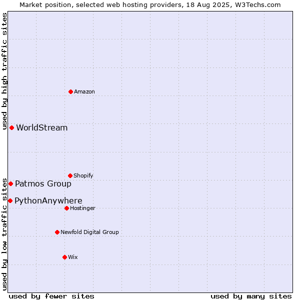 Market position of WorldStream vs. Patmos Group vs. PythonAnywhere