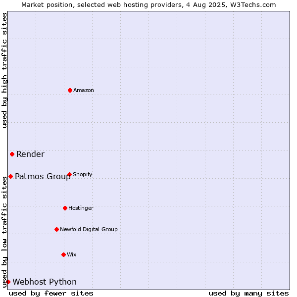 Market position of Render vs. Patmos Group vs. Webhost Python