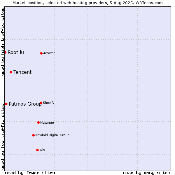Market position of Tencent vs. Patmos Group vs. Root.lu
