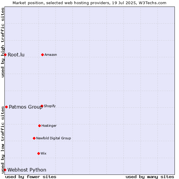 Market position of Patmos Group vs. Root.lu vs. Webhost Python