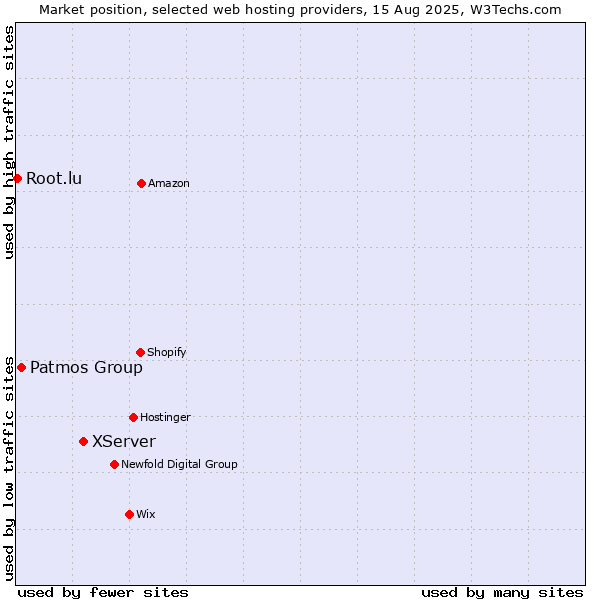Market position of XServer vs. Patmos Group vs. Root.lu