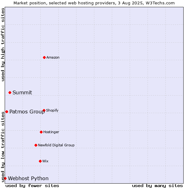 Market position of Summit vs. Patmos Group vs. Webhost Python