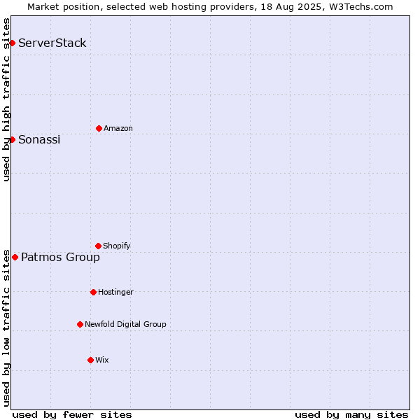 Market position of Patmos Group vs. ServerStack vs. Sonassi