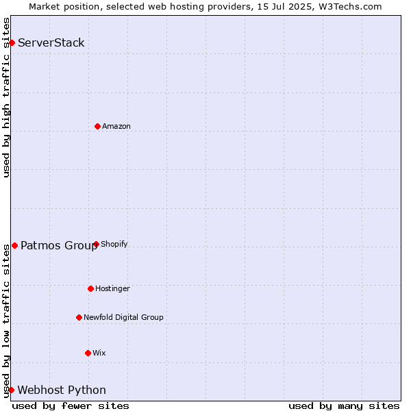 Market position of Patmos Group vs. ServerStack vs. Webhost Python