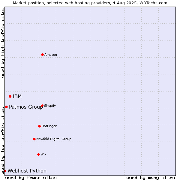 Market position of IBM vs. Patmos Group vs. Webhost Python