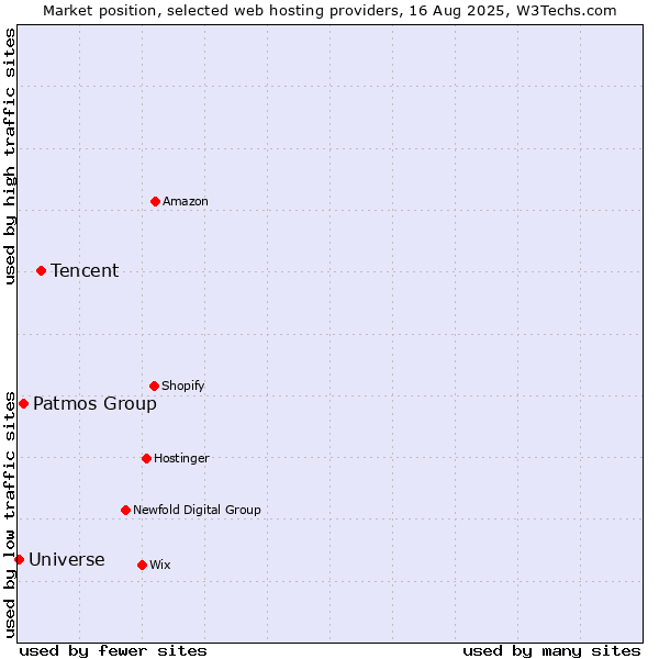 Market position of Tencent vs. Patmos Group vs. Universe