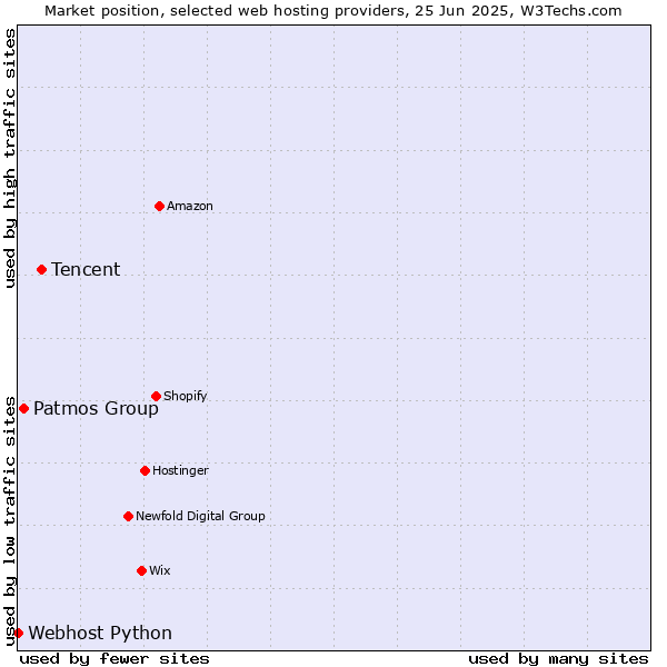 Market position of Tencent vs. Patmos Group vs. Webhost Python