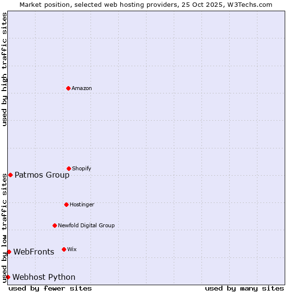 Market position of Patmos Group vs. WebFronts vs. Webhost Python
