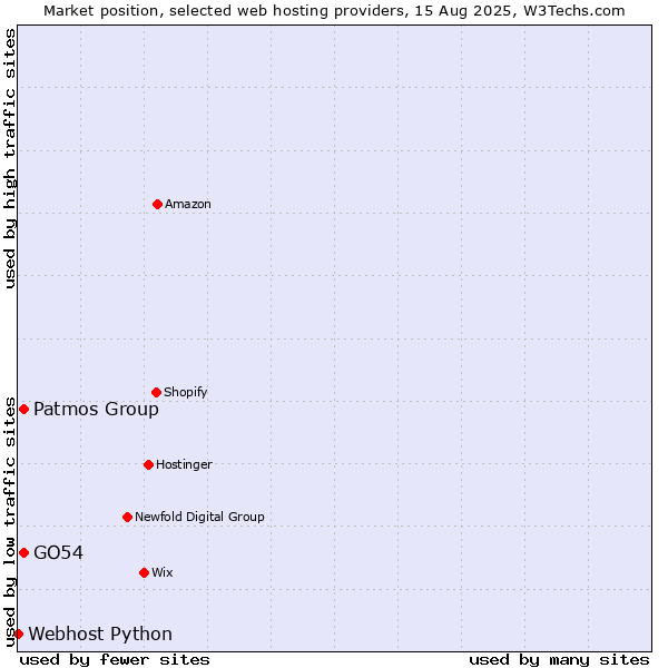 Market position of GO54 vs. Patmos Group vs. Webhost Python