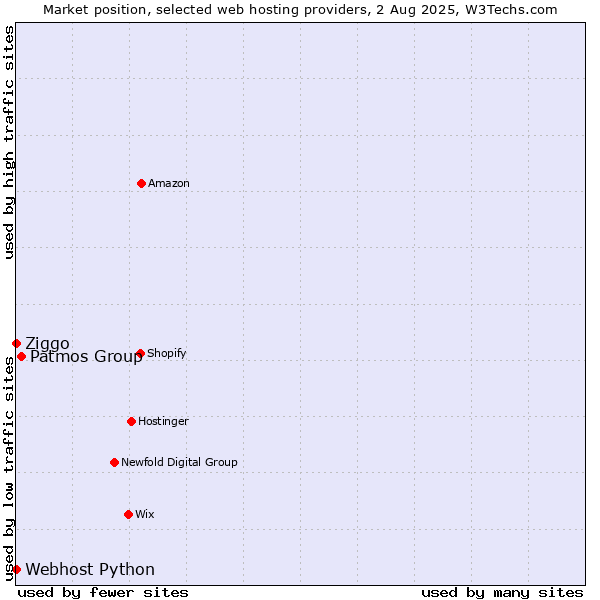 Market position of Patmos Group vs. Ziggo vs. Webhost Python