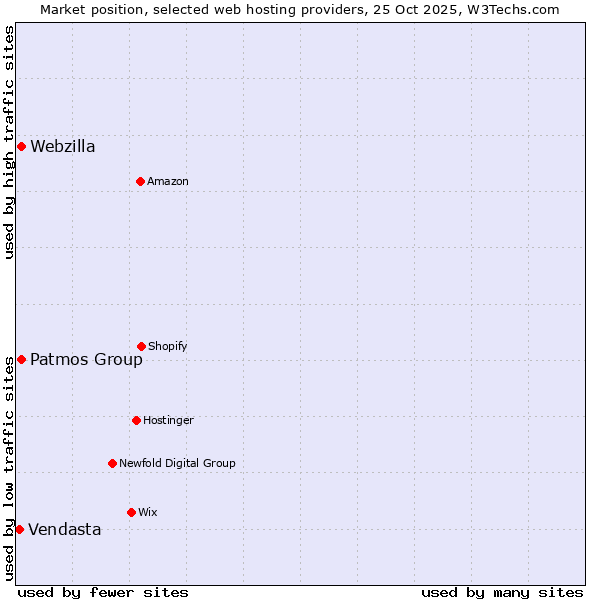 Market position of Webzilla vs. Patmos Group vs. Vendasta