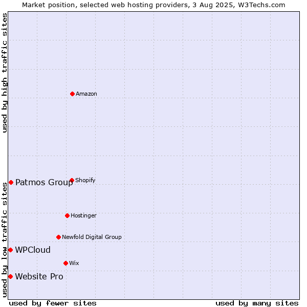 Market position of Patmos Group vs. Website Pro vs. WPCloud