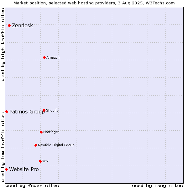 Market position of Zendesk vs. Patmos Group vs. Website Pro