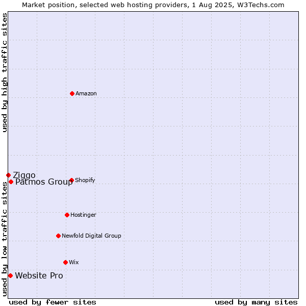 Market position of Patmos Group vs. Website Pro vs. Ziggo