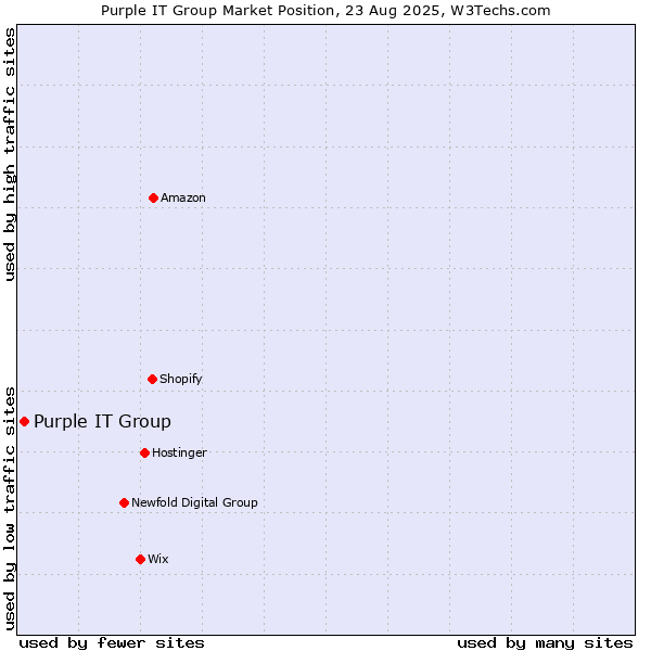 Market position of Purple IT Group