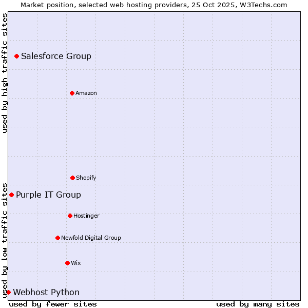 Market position of Salesforce Group vs. Purple IT Group vs. Webhost Python