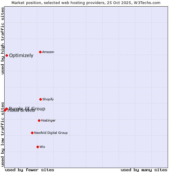 Market position of Optimizely vs. Purple IT Group vs. HostForWeb