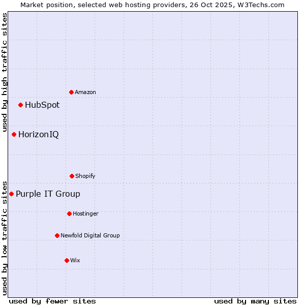 Market position of HubSpot vs. HorizonIQ vs. Purple IT Group