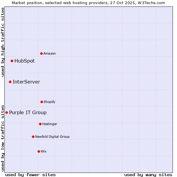 Market position of HubSpot vs. InterServer vs. Purple IT Group