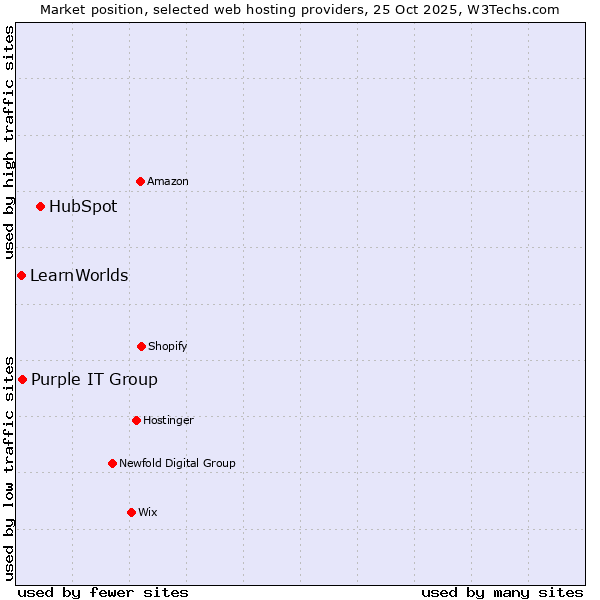 Market position of HubSpot vs. Purple IT Group vs. LearnWorlds