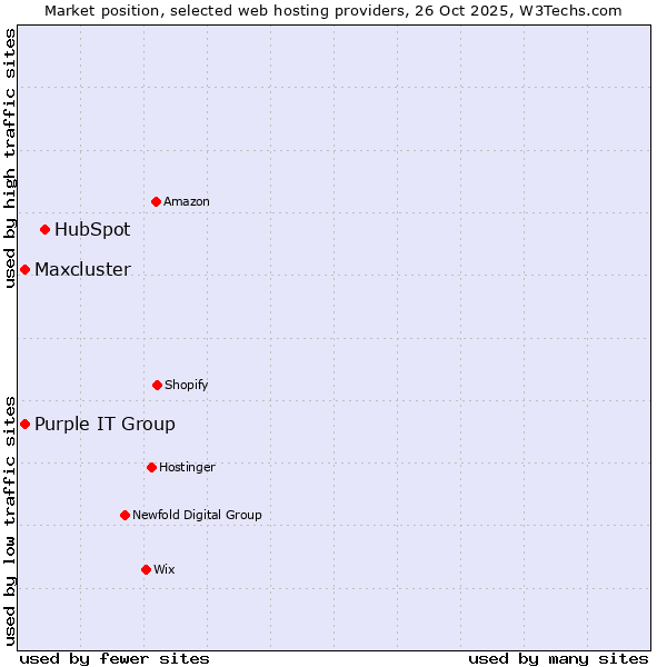 Market position of HubSpot vs. Purple IT Group vs. Maxcluster