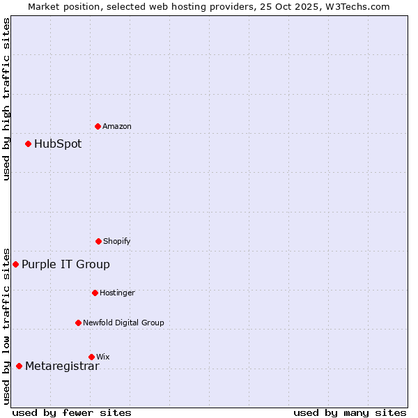 Market position of HubSpot vs. Metaregistrar vs. Purple IT Group