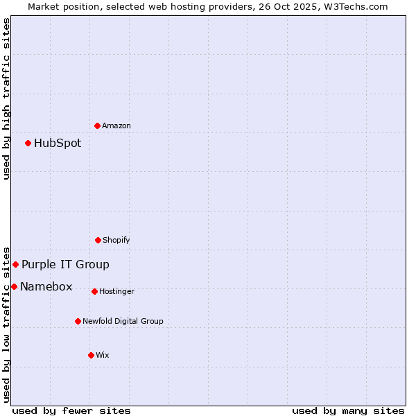 Market position of HubSpot vs. Purple IT Group vs. Namebox