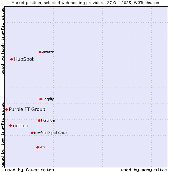 Market position of HubSpot vs. netcup vs. Purple IT Group