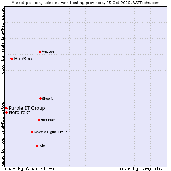 Market position of HubSpot vs. Netdirekt vs. Purple IT Group