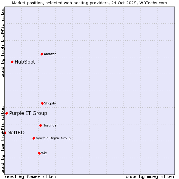 Market position of HubSpot vs. Purple IT Group vs. NetIRD