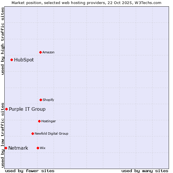 Market position of HubSpot vs. Purple IT Group vs. Netmark
