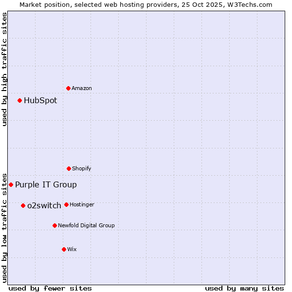 Market position of o2switch vs. HubSpot vs. Purple IT Group