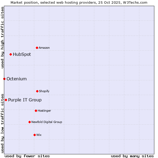Market position of HubSpot vs. Purple IT Group vs. Octenium