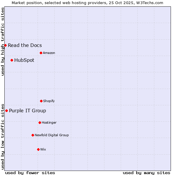 Market position of HubSpot vs. Purple IT Group vs. Read the Docs