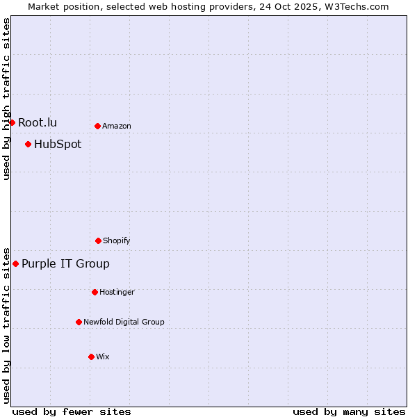 Market position of HubSpot vs. Purple IT Group vs. Root.lu