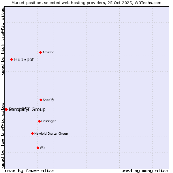 Market position of HubSpot vs. Purple IT Group vs. Semplify