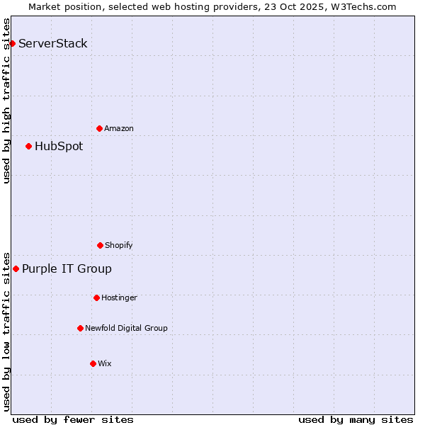 Market position of HubSpot vs. Purple IT Group vs. ServerStack