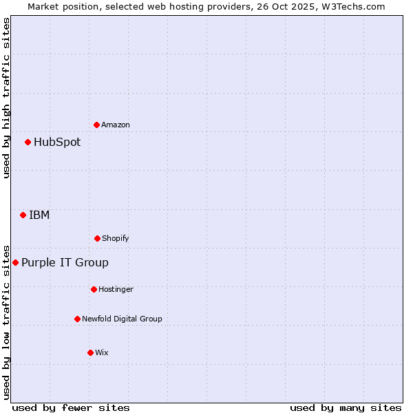 Market position of HubSpot vs. IBM vs. Purple IT Group