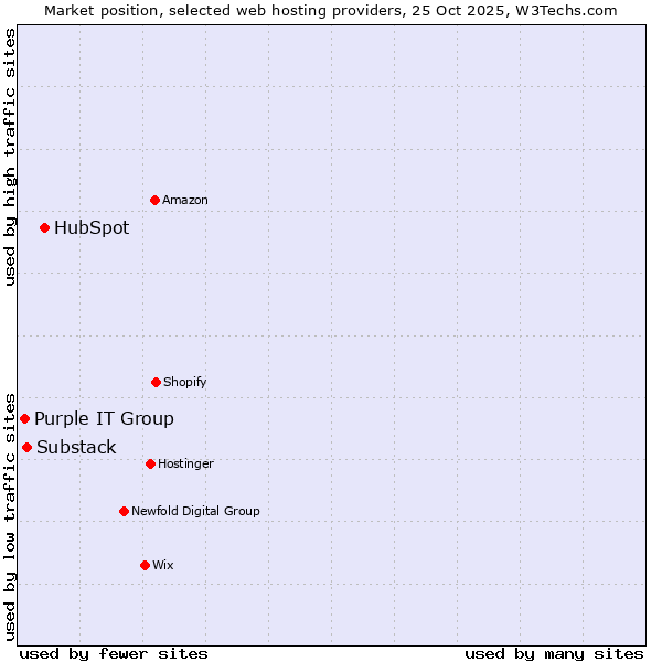 Market position of HubSpot vs. Substack vs. Purple IT Group