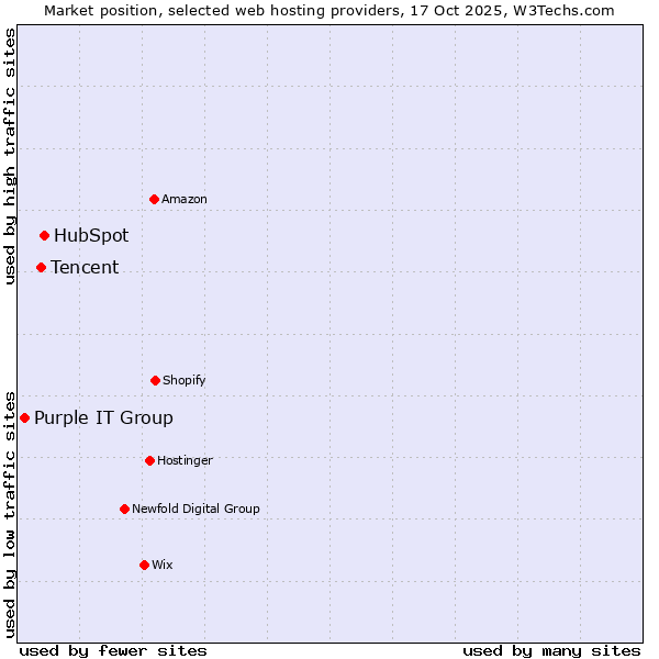 Market position of HubSpot vs. Tencent vs. Purple IT Group